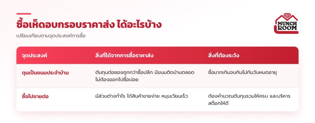 ทำไมการซื้อเห็ดอบกรอบแบบราคาส่งถึงน่าสนใจ