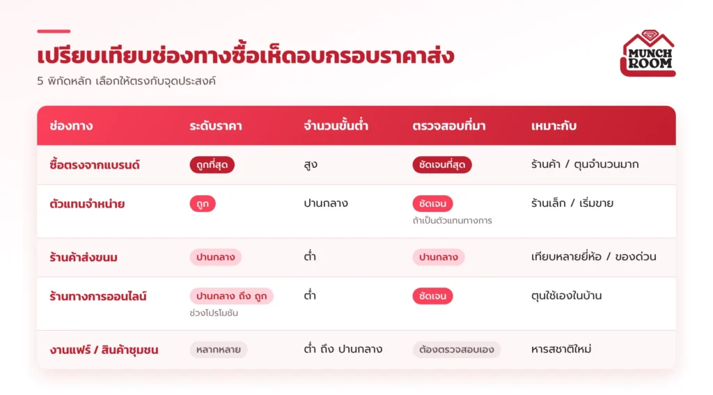 เปรียบเทียบช่องทางซื้อเห็ดอบกรอบราคาส่ง